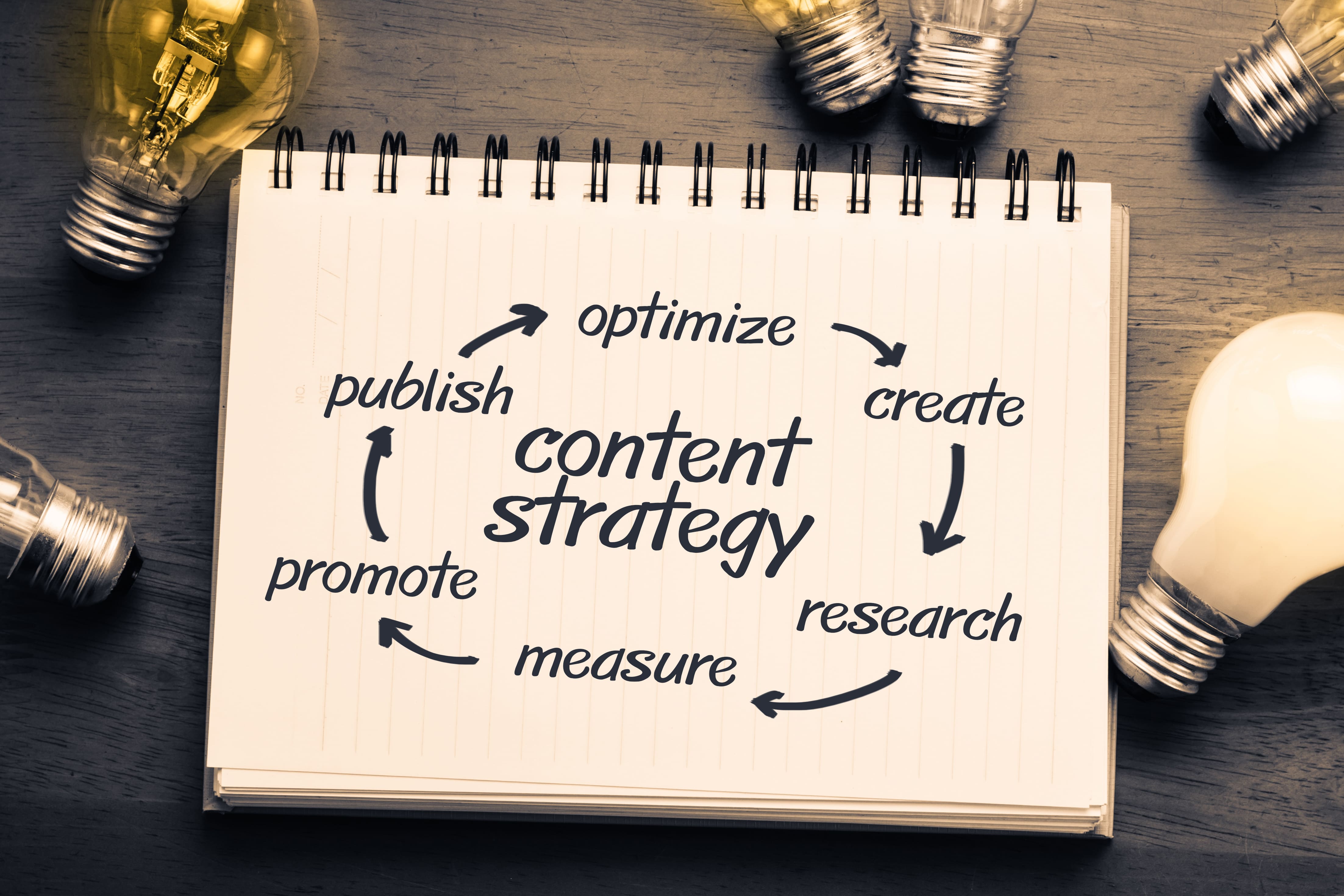 Content Marketing ROI